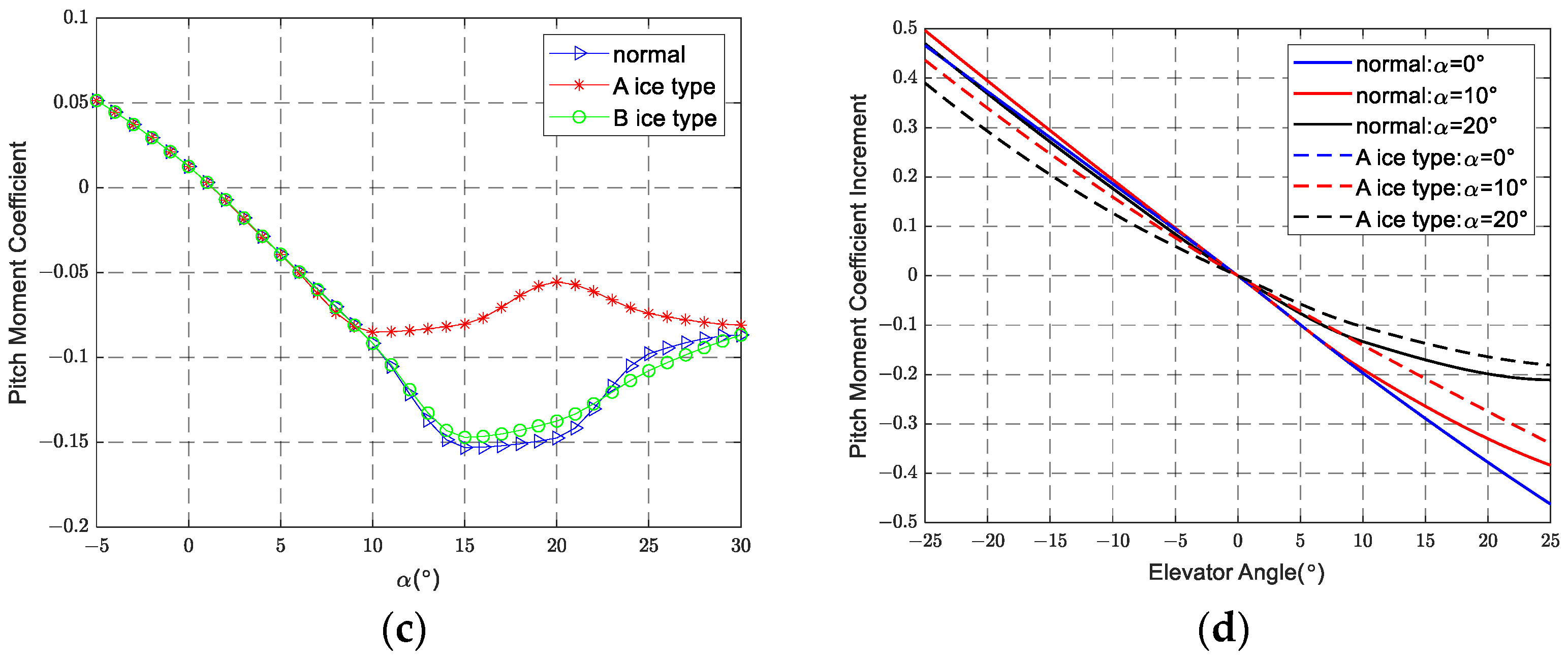 Actuators 13 00227 g002b