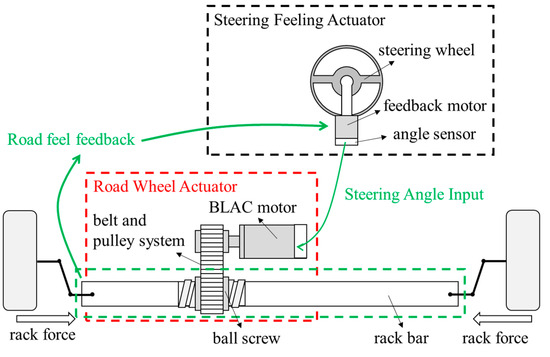 Modeling and Control of a Road Wheel Actuation Module in