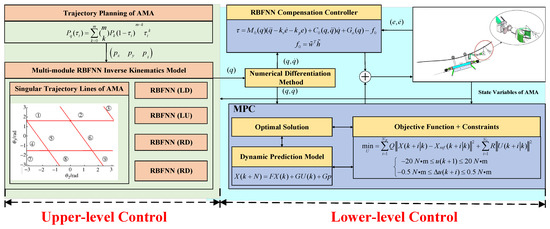 A Hierarchical Control Method for Trajectory Tracking of Aerial ...