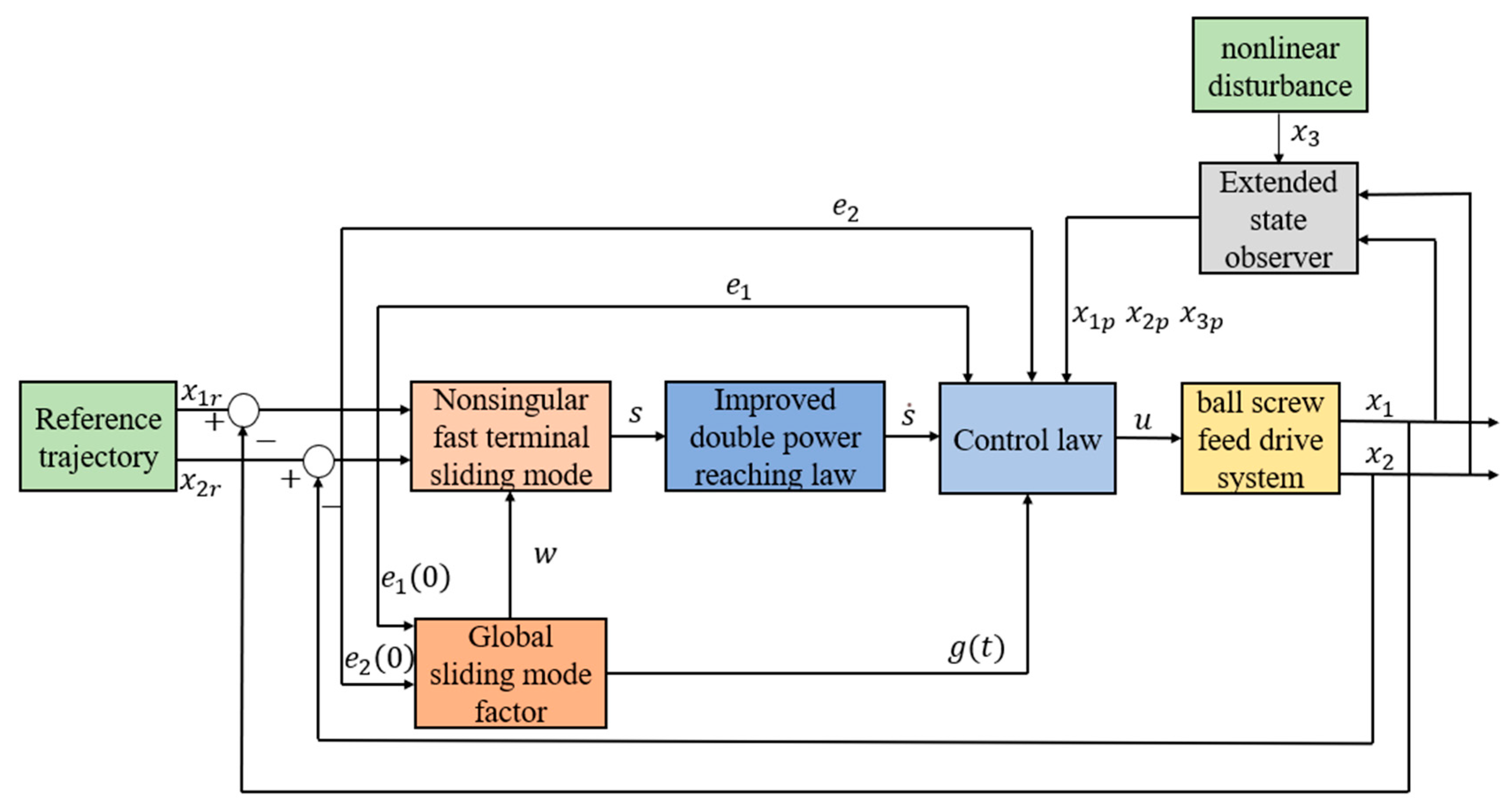 Actuators 13 00423 g003