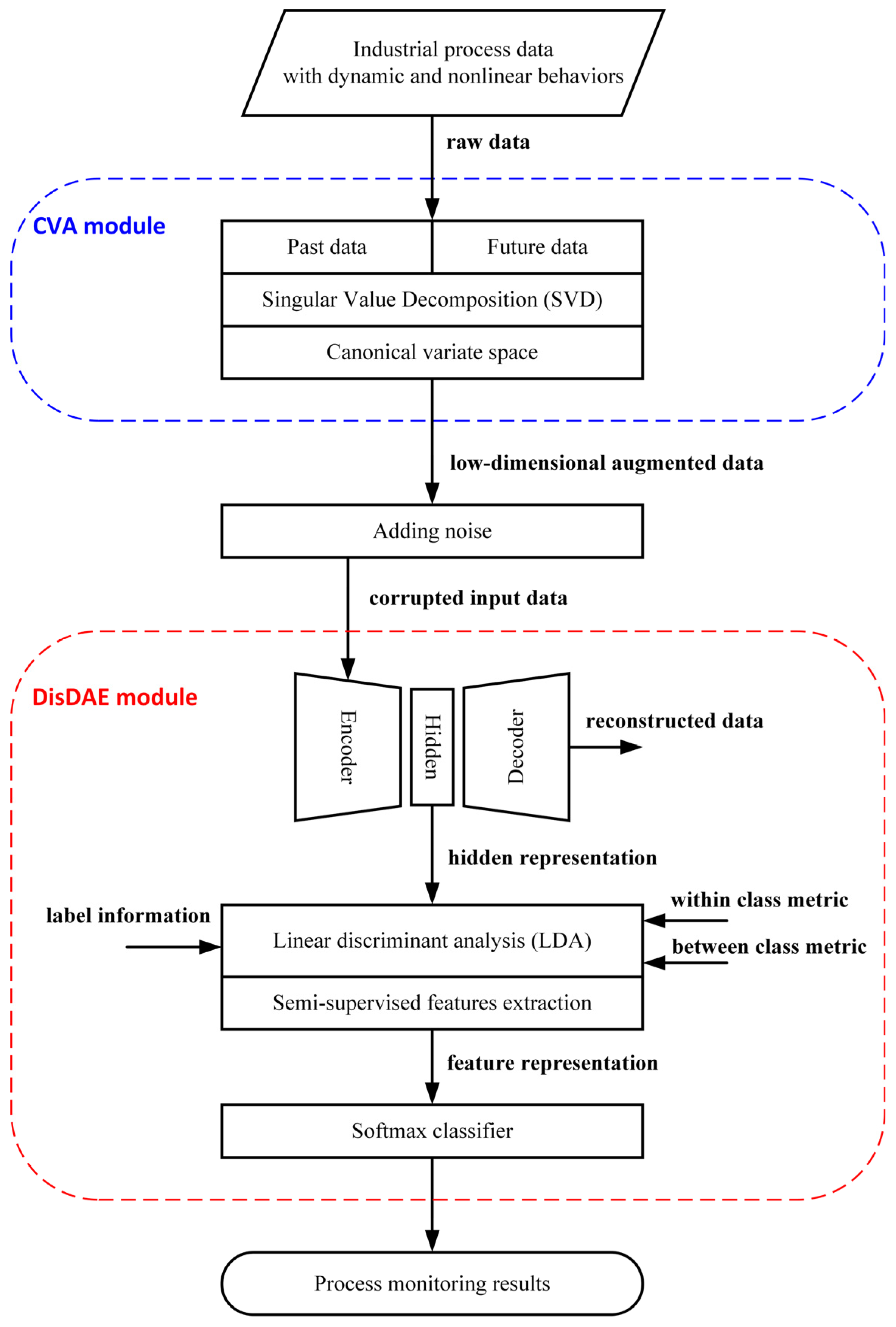Nonlinear Dynamic Process Monitoring Based on Discriminative