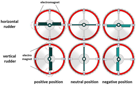 Motion Control of a Low-Cost Underwater Vehicle with Three-Position ...