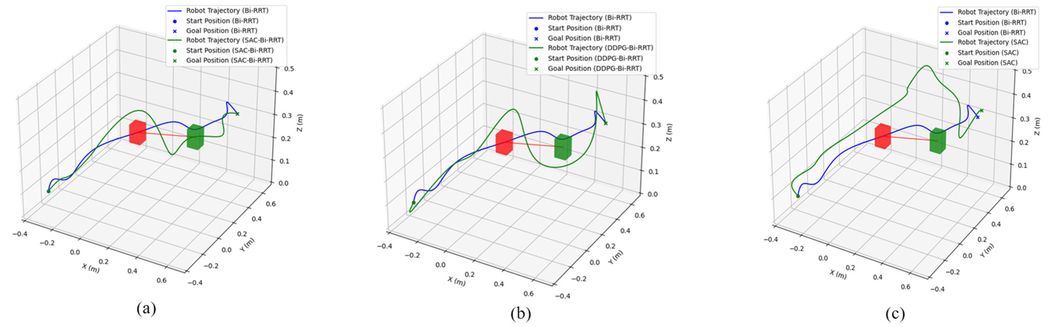 A SAC-Bi-RRT Two-Layer Real-Time Motion Planning Approach for Robot ...