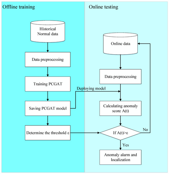 Multi-Level Graph Attention Network-Based Anomaly Detection in ...