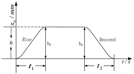 Dynamic Error Compensation Control of Direct-Driven Servo Electric ...