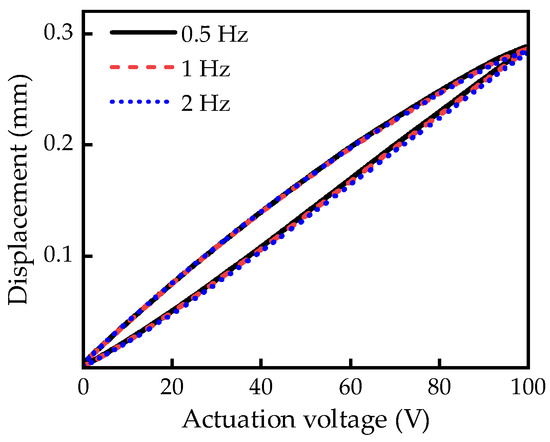 Investigation of Hysteresis Phenomena and Compensation in