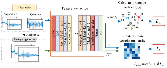 A Cross-Modal Multi-Layer Feature Fusion Meta-Learning