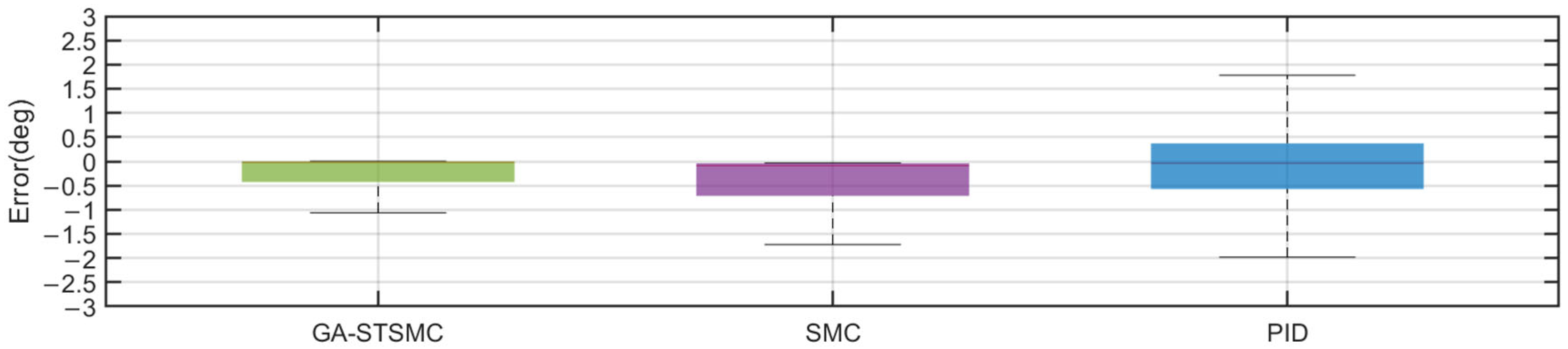 Actuators 14 00401 g012