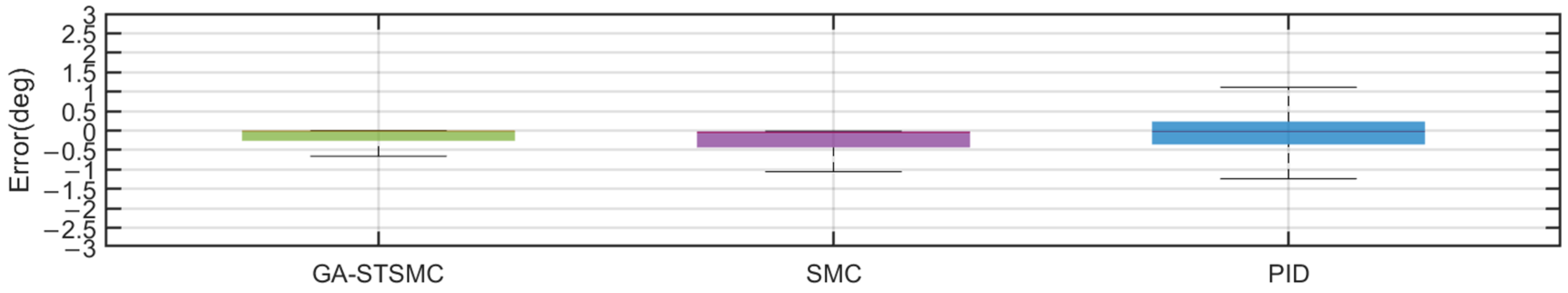 Actuators 14 00401 g013