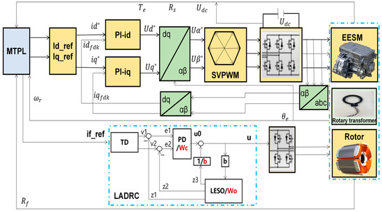 Research on Linear Active Disturbance Rejection Control of Electrically ...
