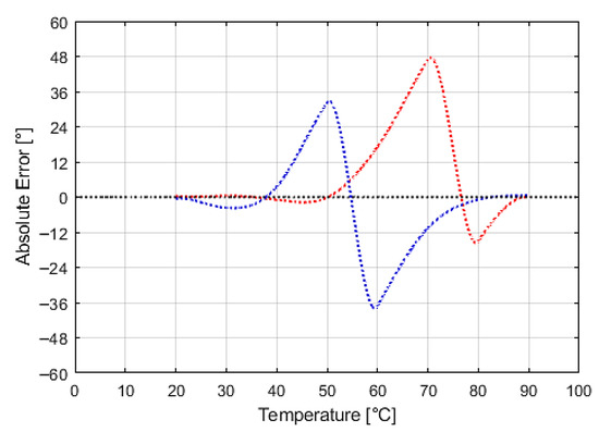 Development Results of a Nitinol (NiTi) Angular Actuator