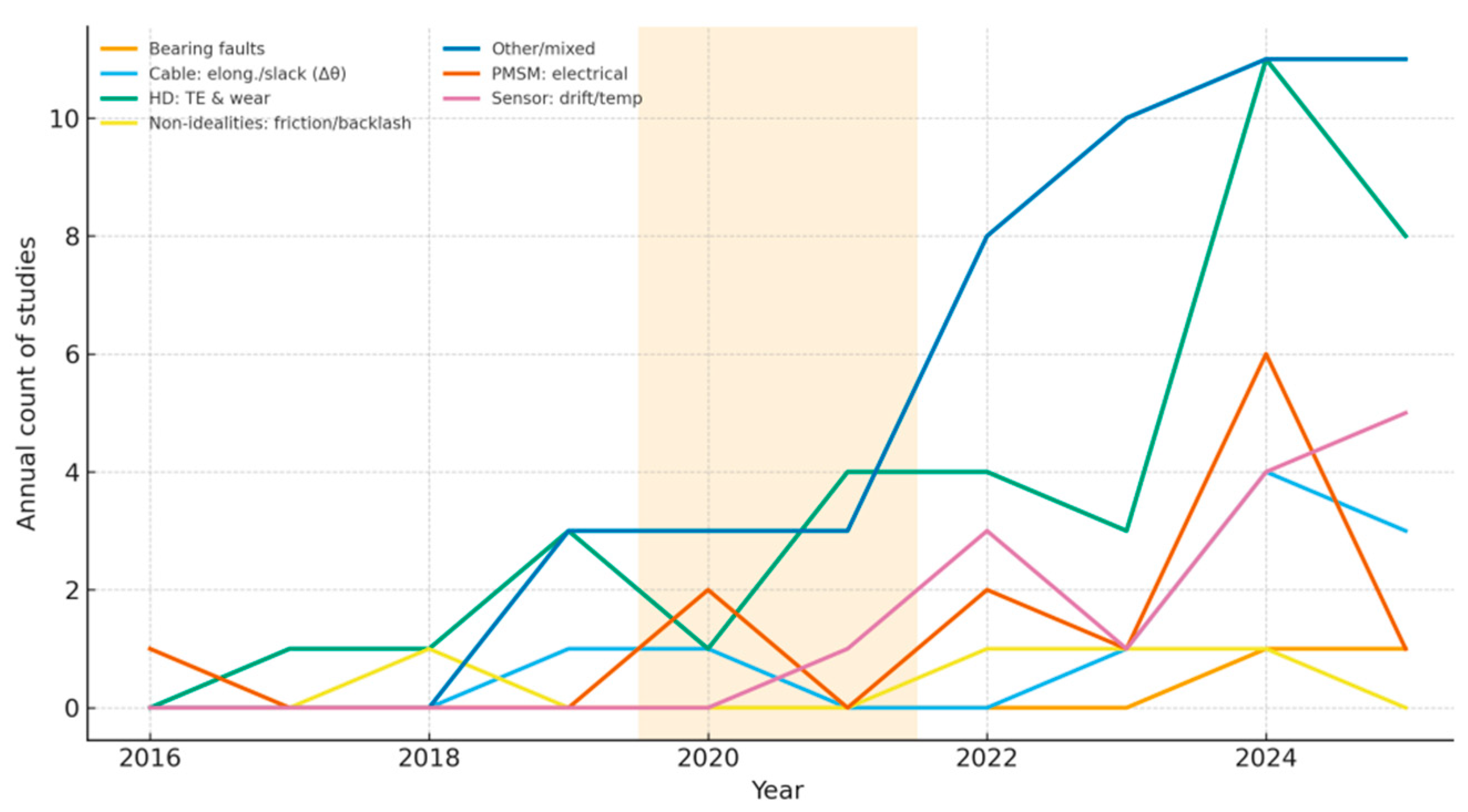 Actuators 14 00566 g010