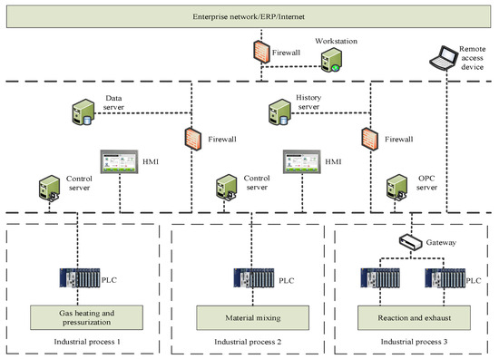 A Fine-Grained Access Control Method for Control Instructions of the ...