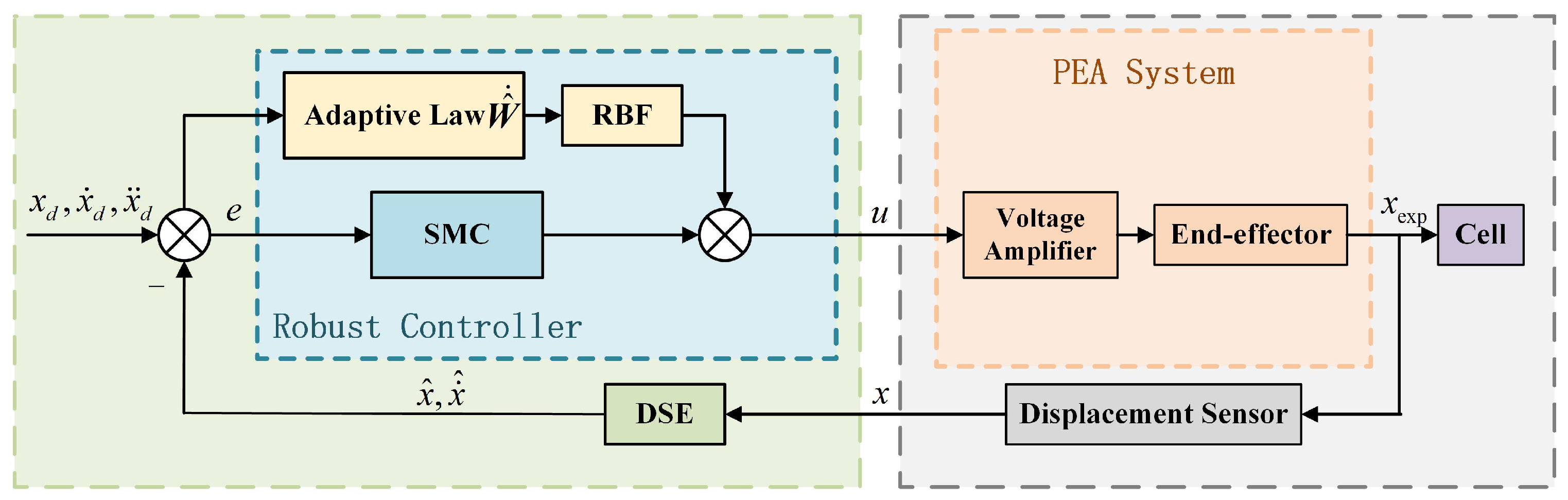 Design and Application of an Automated Microinjection System Combining ...