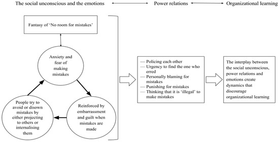 Administrative Sciences Free Full Text No Room For Mistakes The Impact Of The Social Unconscious On Organizational Learning In Kazakhstan Html