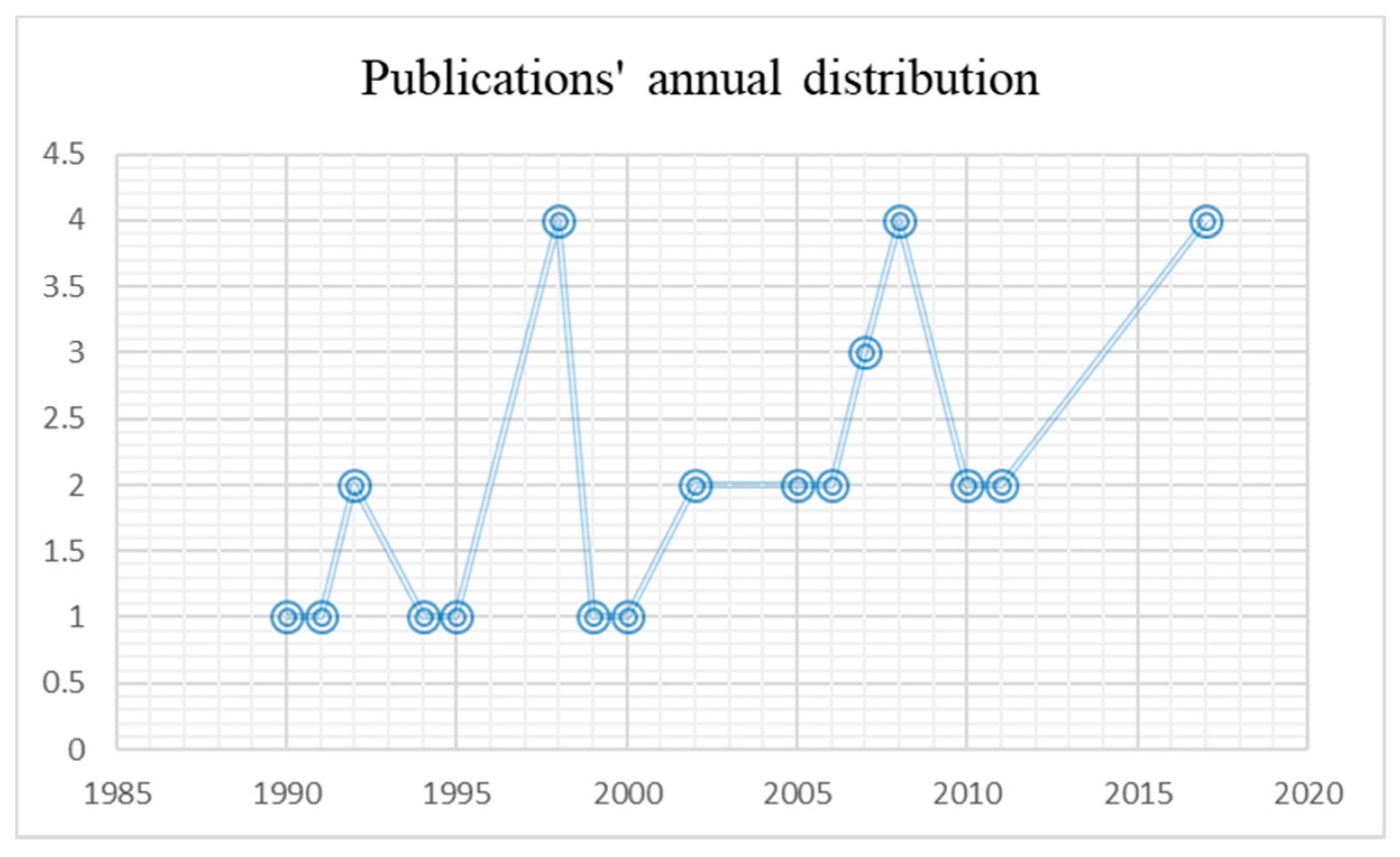 Spruill Chart Definition