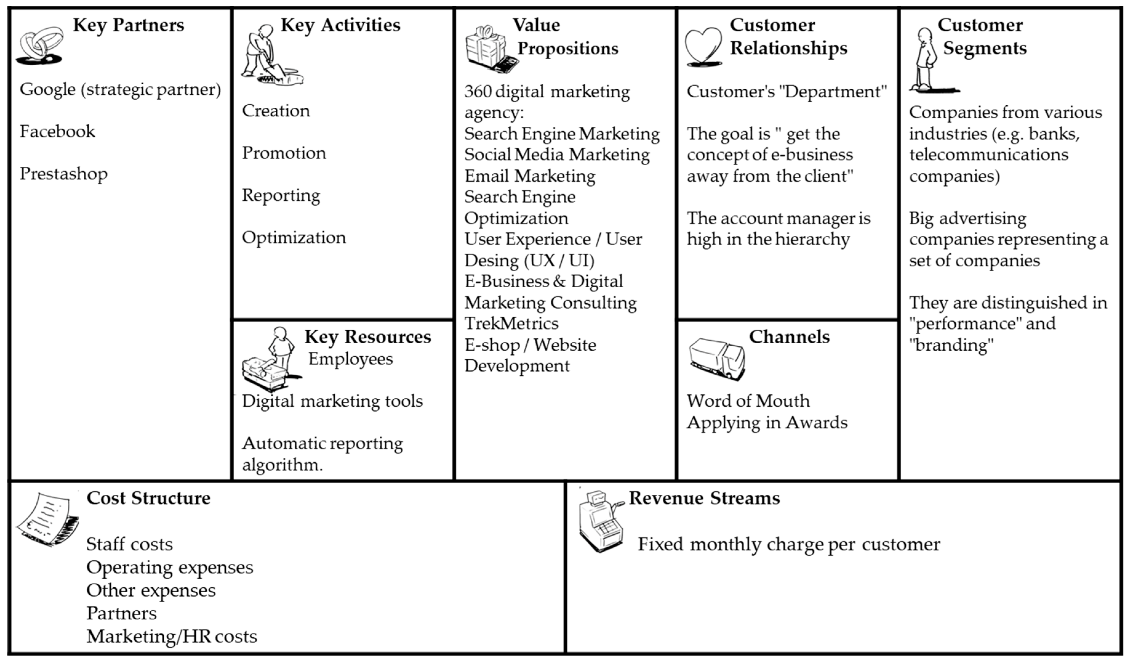 Форма бизнес модели. Бизнес-модель Остервальдера (Business model Canvas). Таблица бизнес модели Остервальдера.