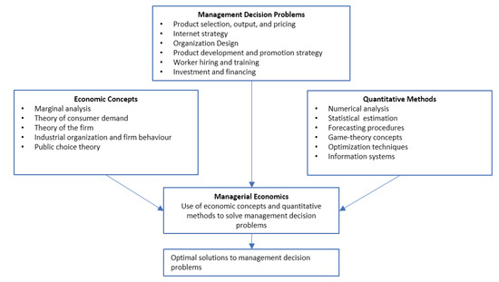 application of managerial economics