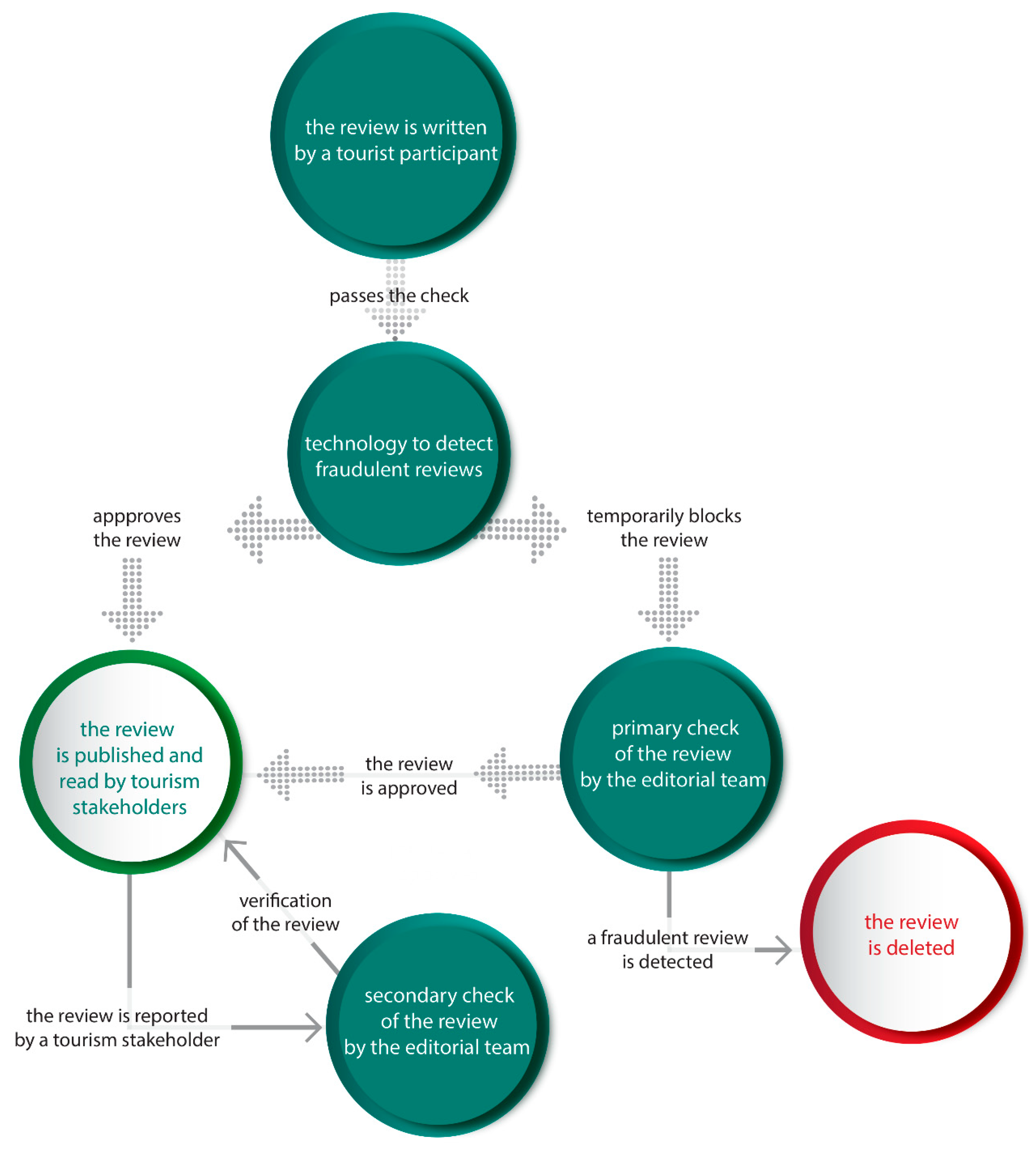 Administrative Sciences Free Full Text Trust Model For Online Reviews Of Tourism Services And Evaluation Of Destinations Html