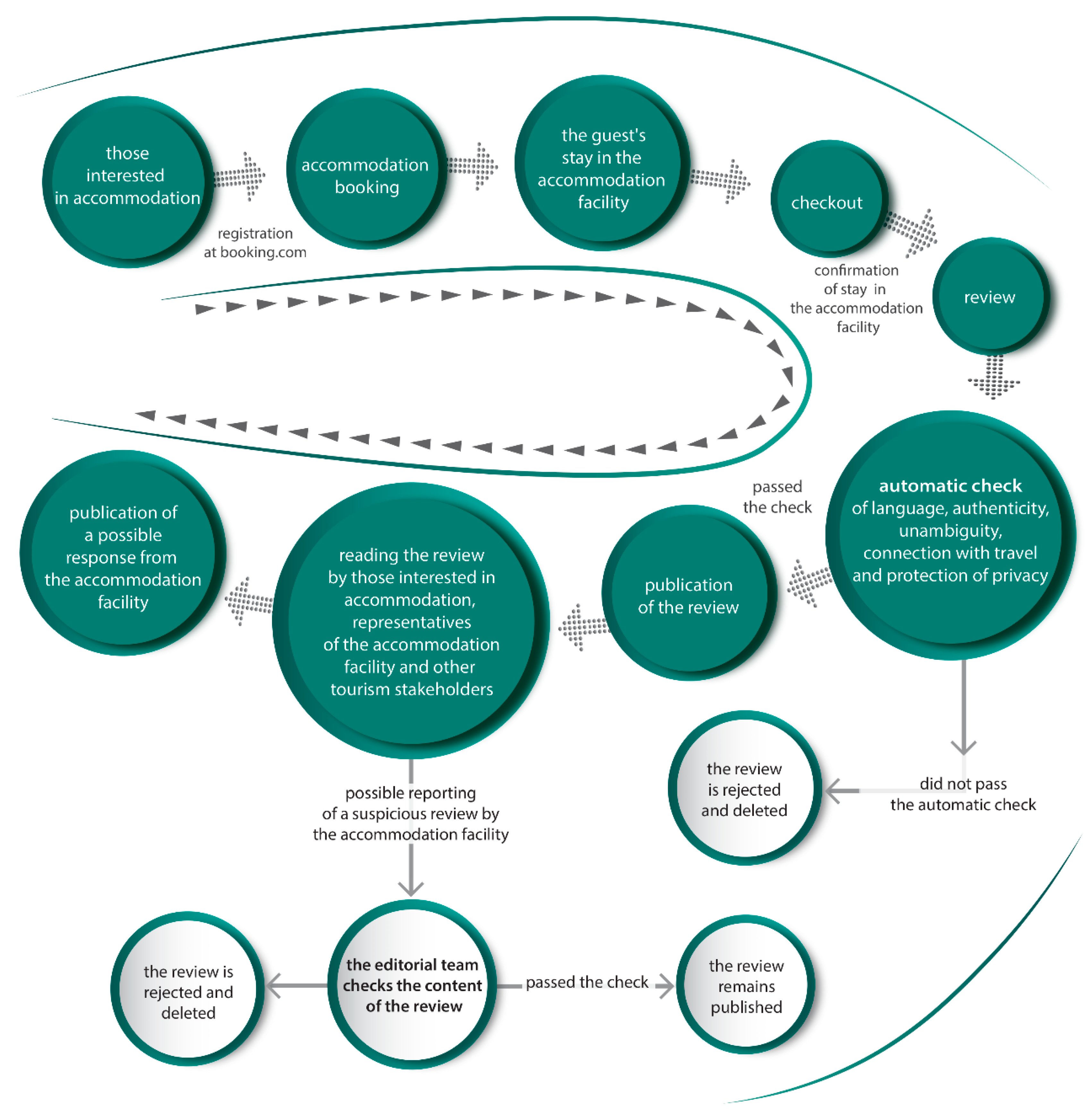 Administrative Sciences Free Full Text Trust Model For Online Reviews Of Tourism Services And Evaluation Of Destinations Html