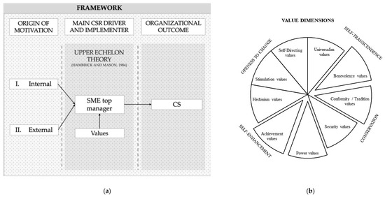 Administrative Sciences Free Full Text The Role Of Top Managers In Implementing Corporate Sustainability A Systematic Literature Review On Small And Medium Sized Enterprises Html