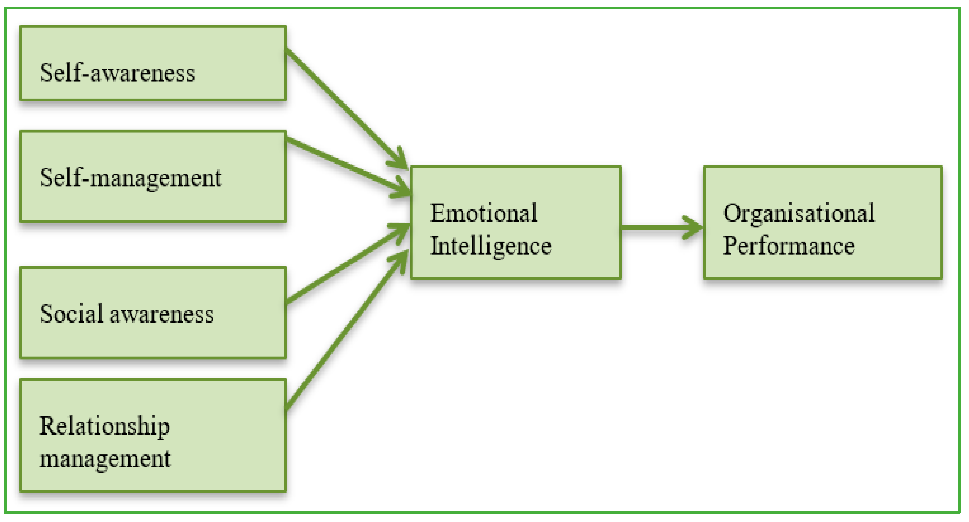 prose Unfavorable Springboard Administrative Sciences | Free Full-Text | Impact of Emotional Intelligence  on Organisational Performance: An Analysis in the Malaysian Public  Administration