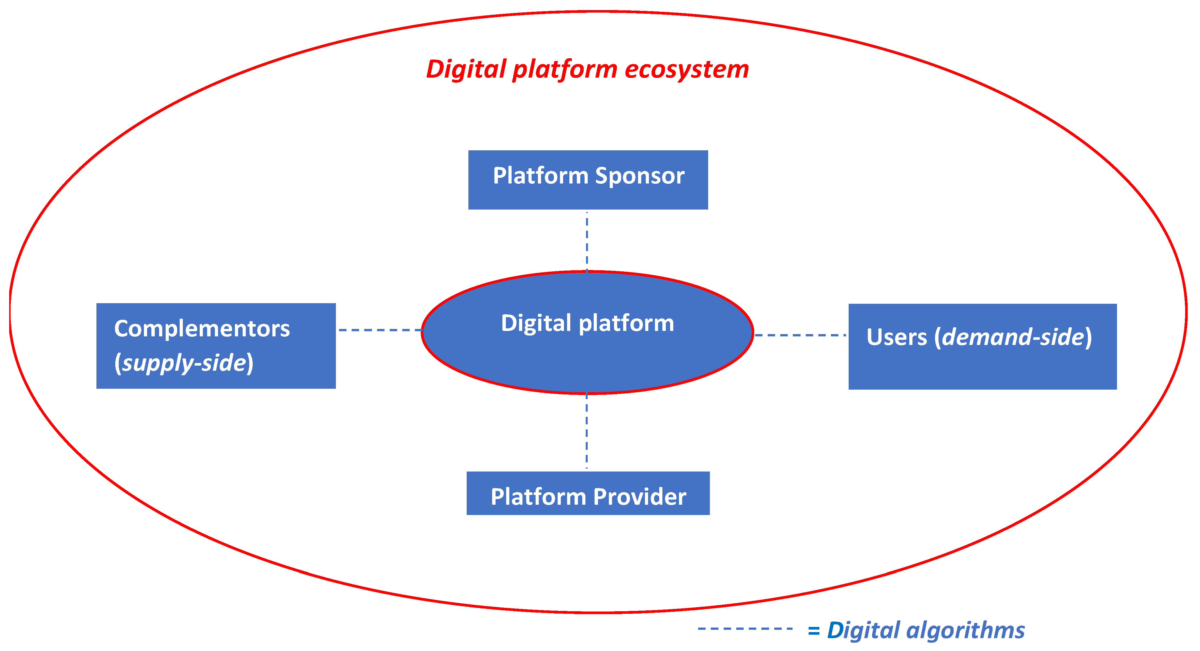 digital platform thesis