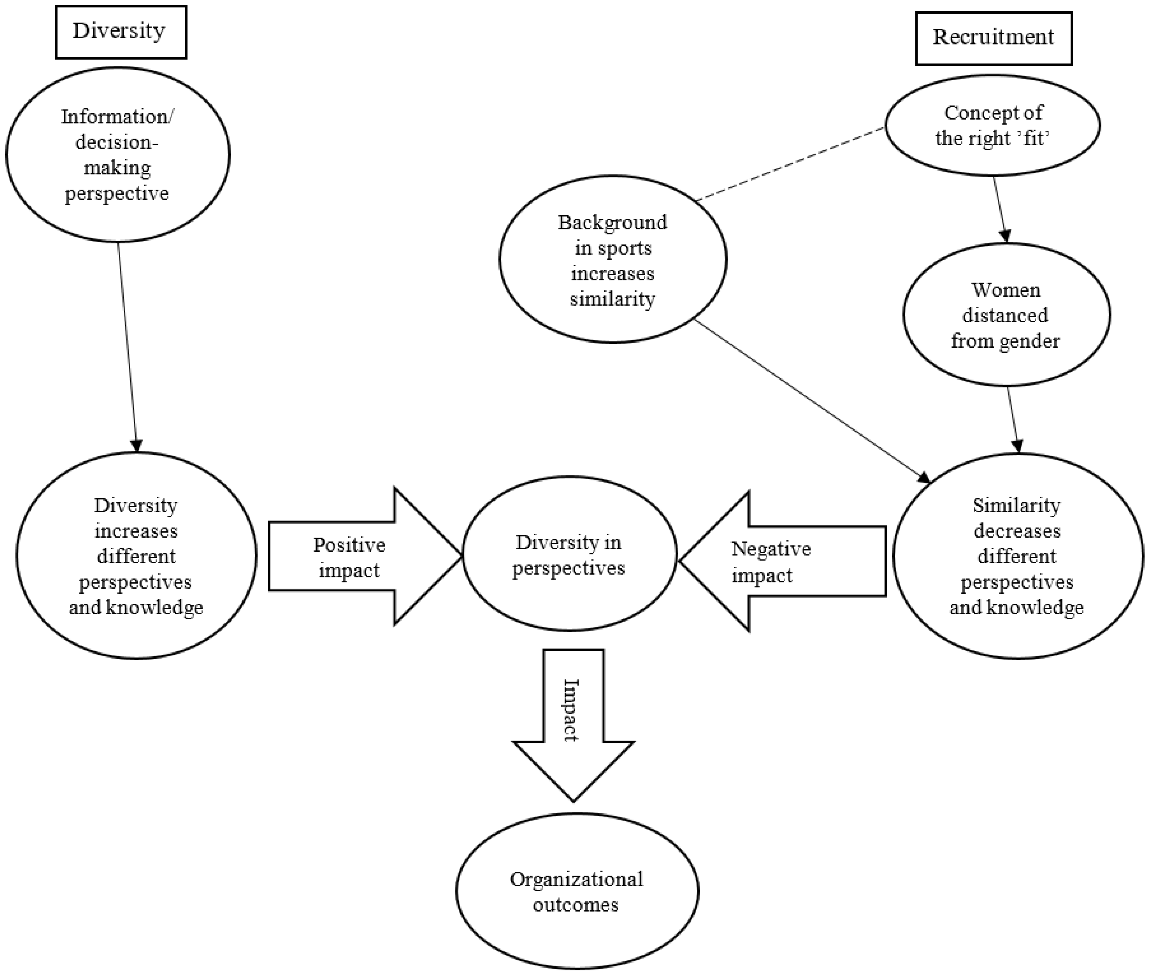 The Paradox of Gender Diversity, Organizational Outcomes, and 