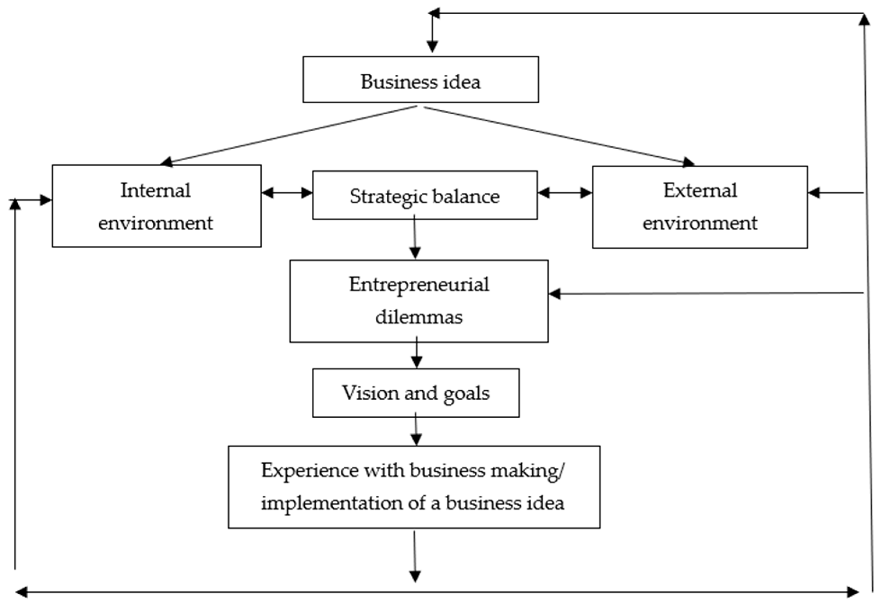 Utilizing Game Theory: A Strategic Compass for Startups in a Complex  Business Environment