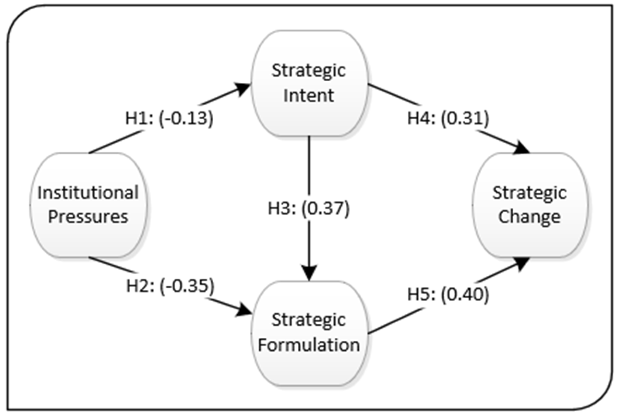 Schéma Rational Planning Process Resource Based Strategu As Practice Administrative Sciences | Free Full-Text | Empirical Analysis of Strategic Management in Inter-Governmental Organization