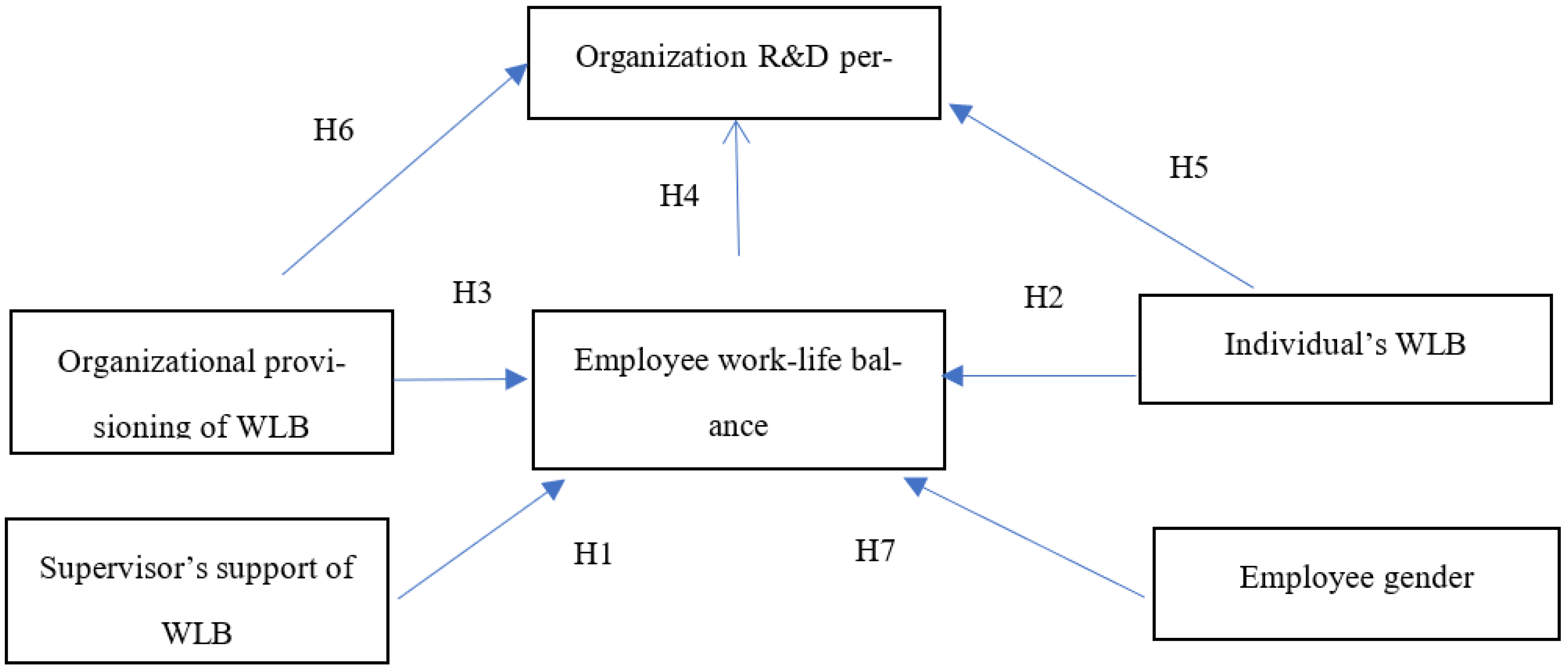 Administrative Sciences Free Full Text Impact Of Work Life Balance administrative-sciences-free-full-text-impact-of-work-life-balance