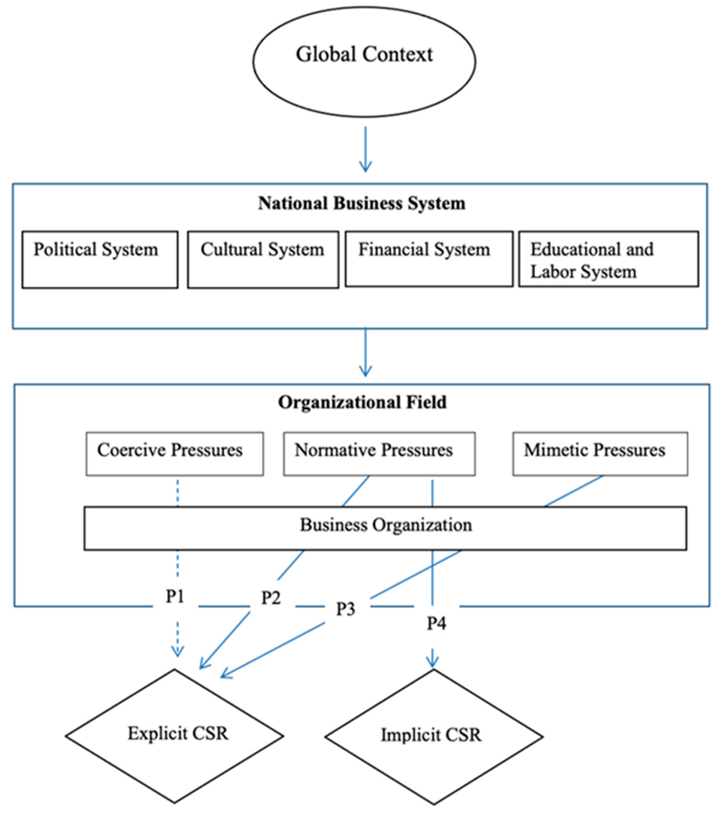 Admsci 12 00142 g002