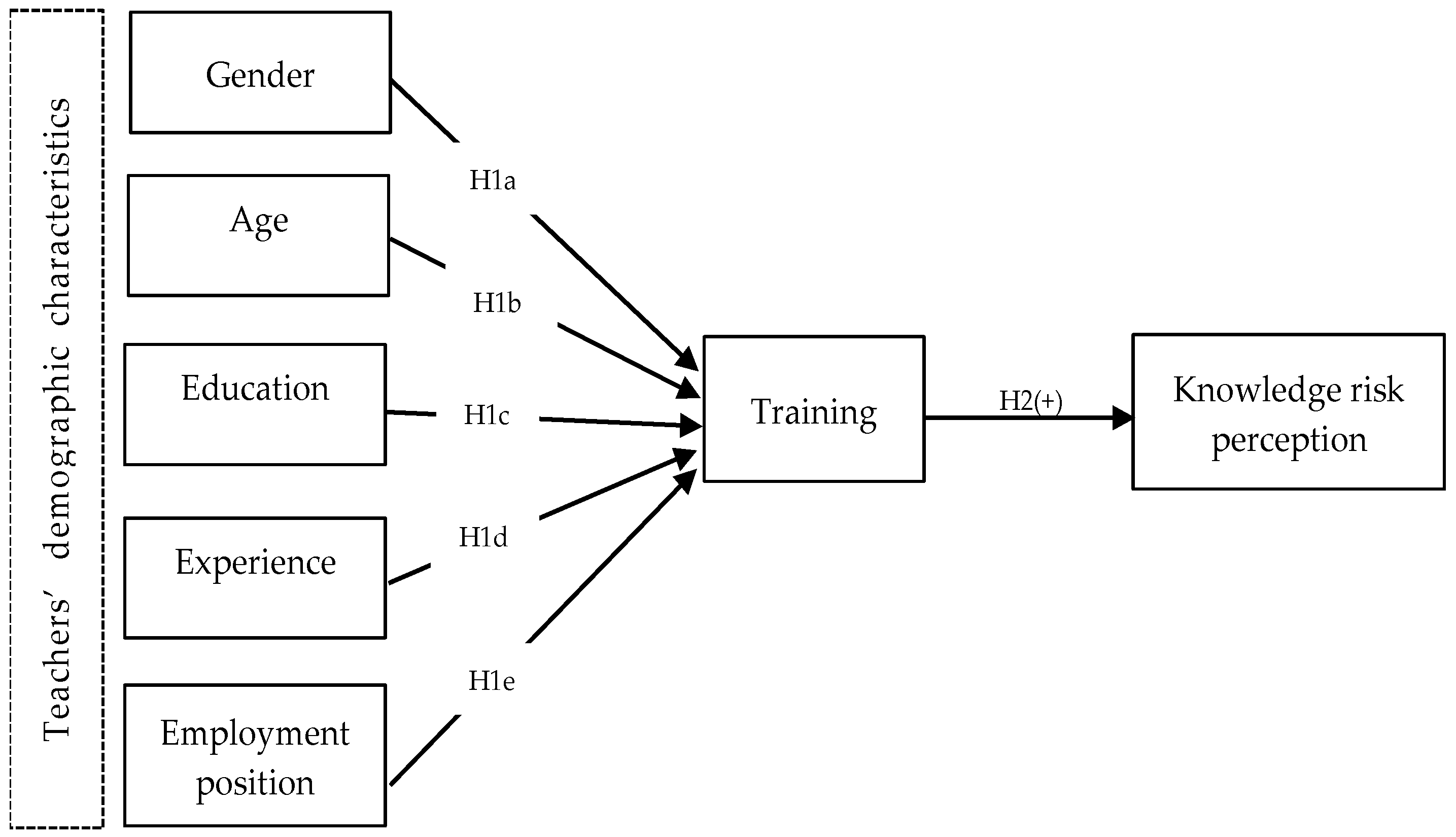 The Relationship between Demographics and Knowledge Risk Perception of ...