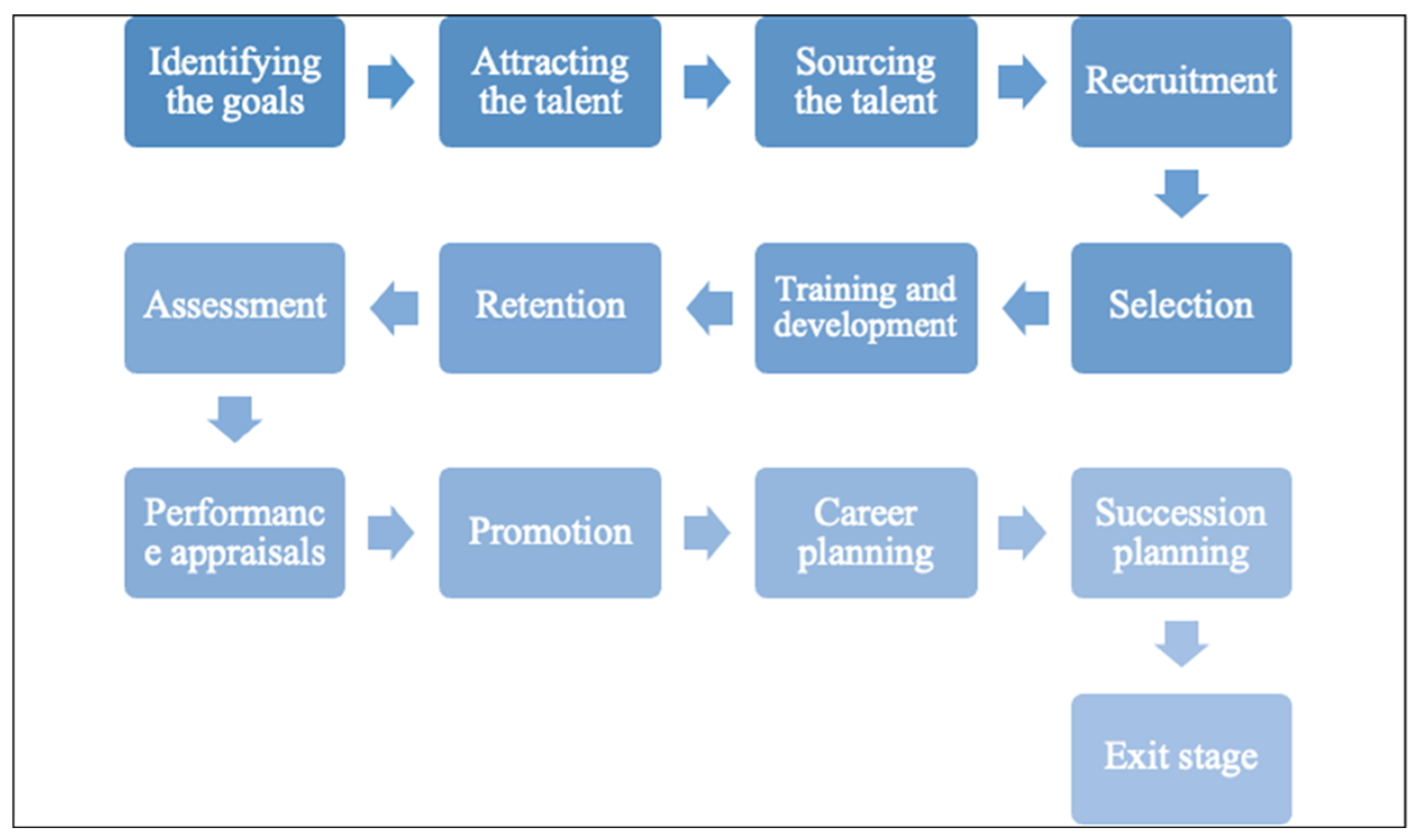 The three-layer ASTD competency model