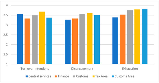 Occupational Stress and Turnover Intentions in Employees of the ...