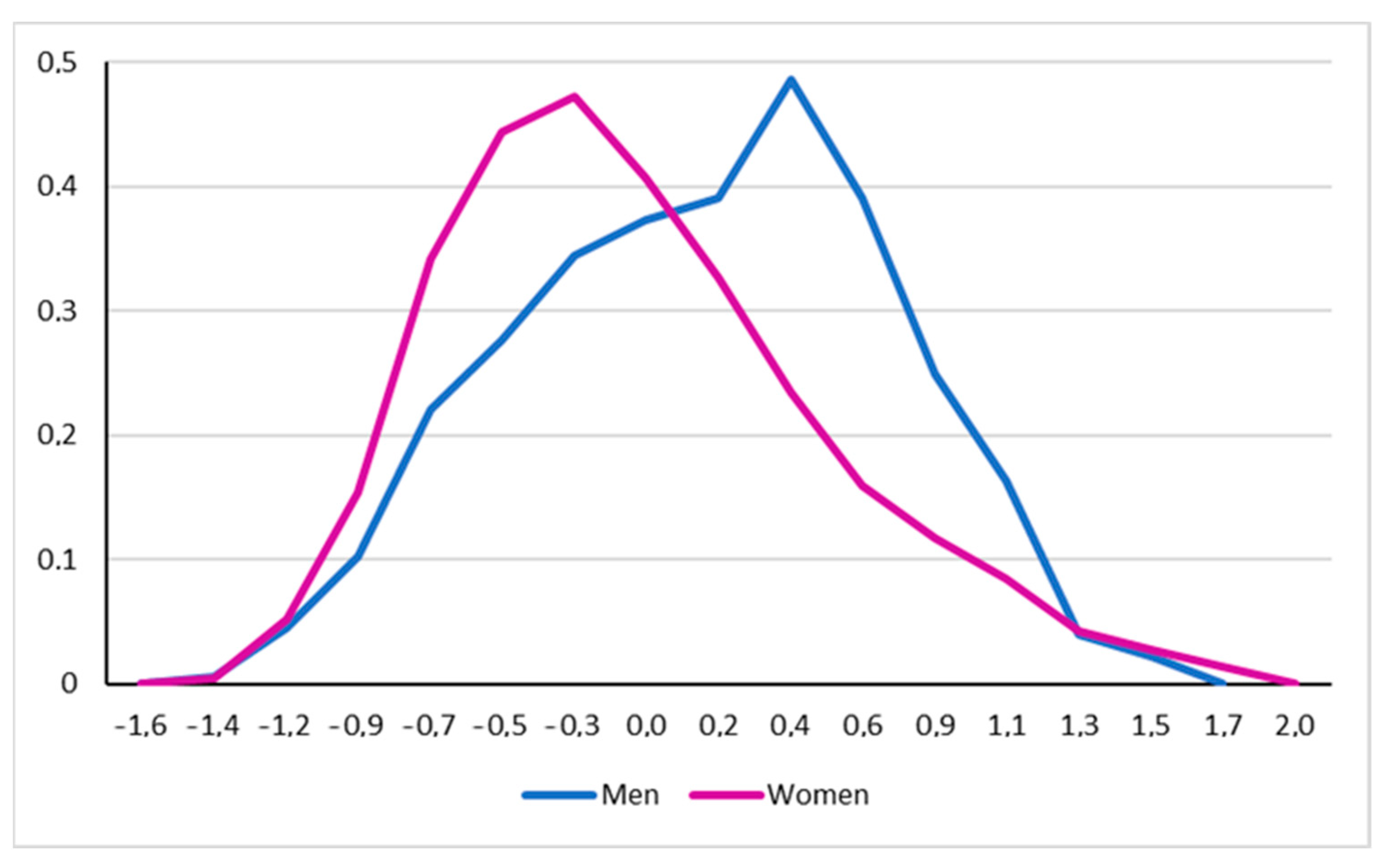 The Influence of Gender on Individuals’ Ability to Predict 