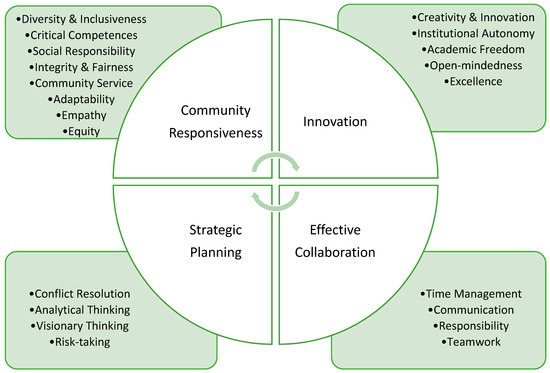 Grove Performance Model The Interplay of Values and Skill: How Do They Impact Graduates ...
