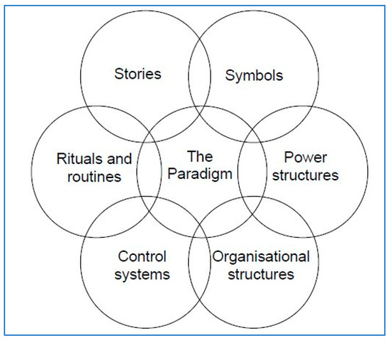 Organizational Culture Enabler and Inhibitor Factors for