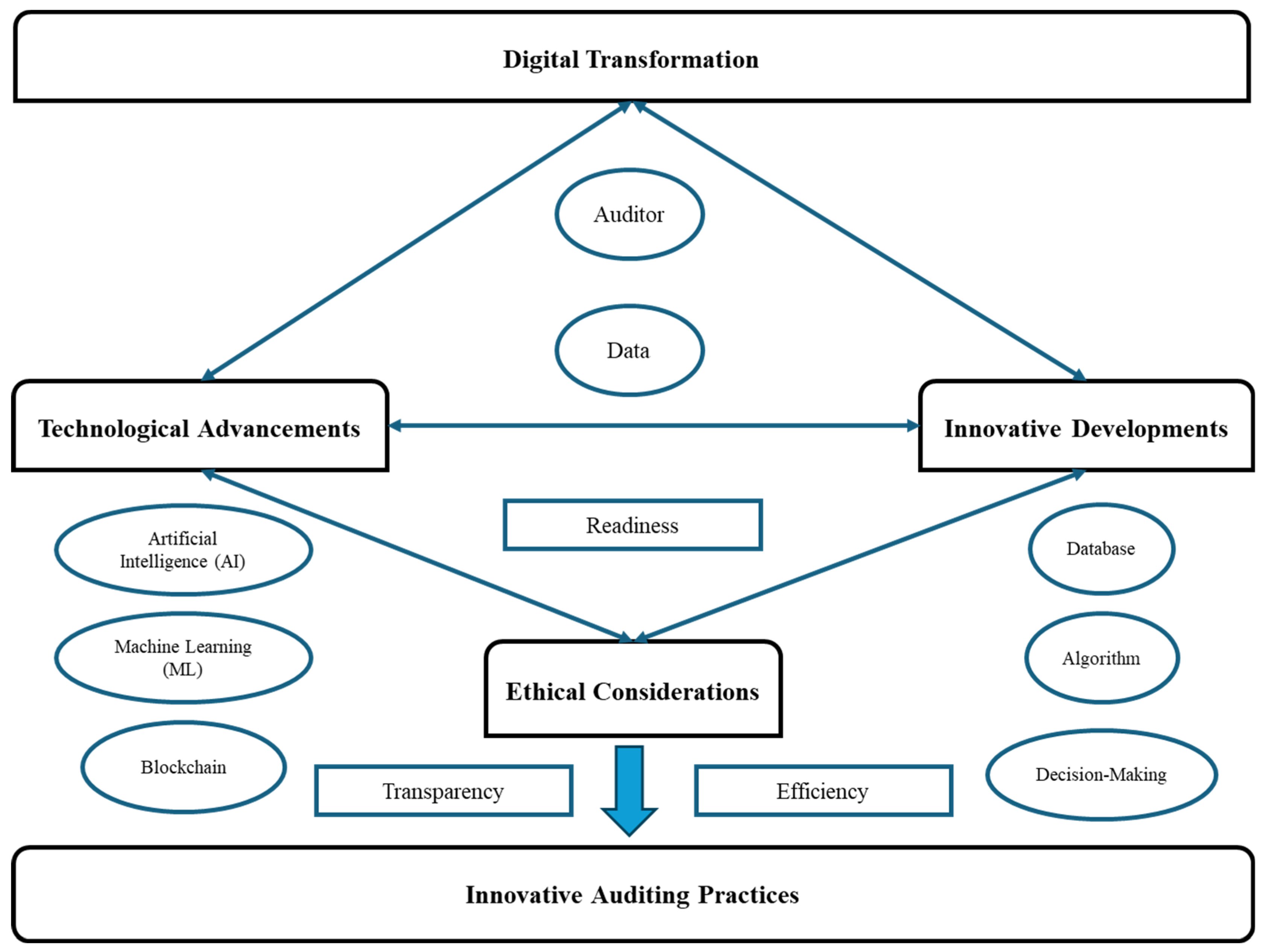 Ethical framework diagram for AI audits