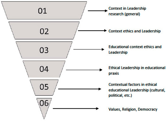 Contextual Factors and Their Impact on Ethical Leadership in 
