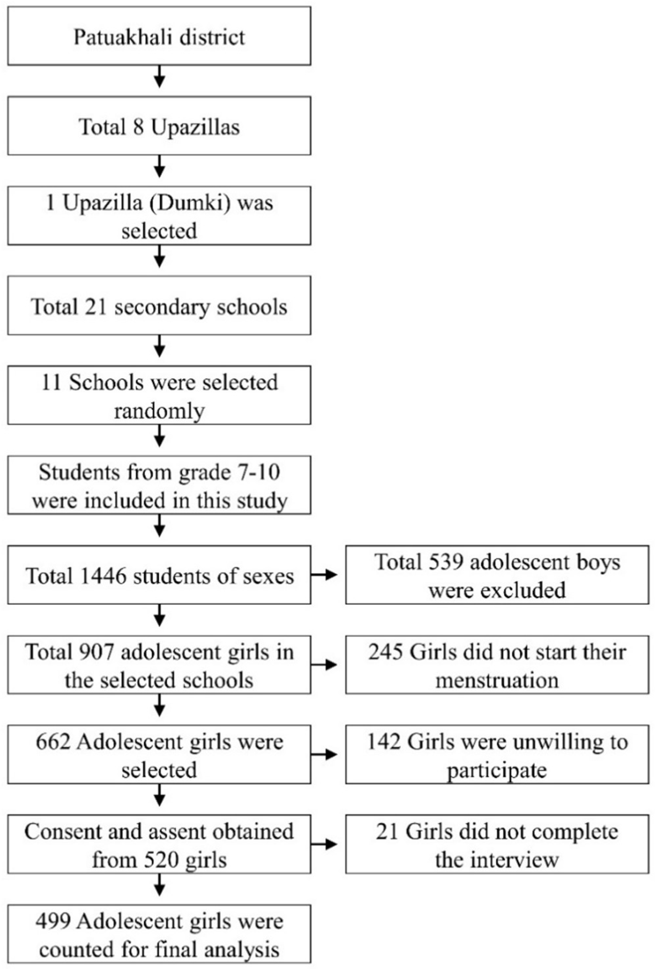 Adolescents 01 00025 g001