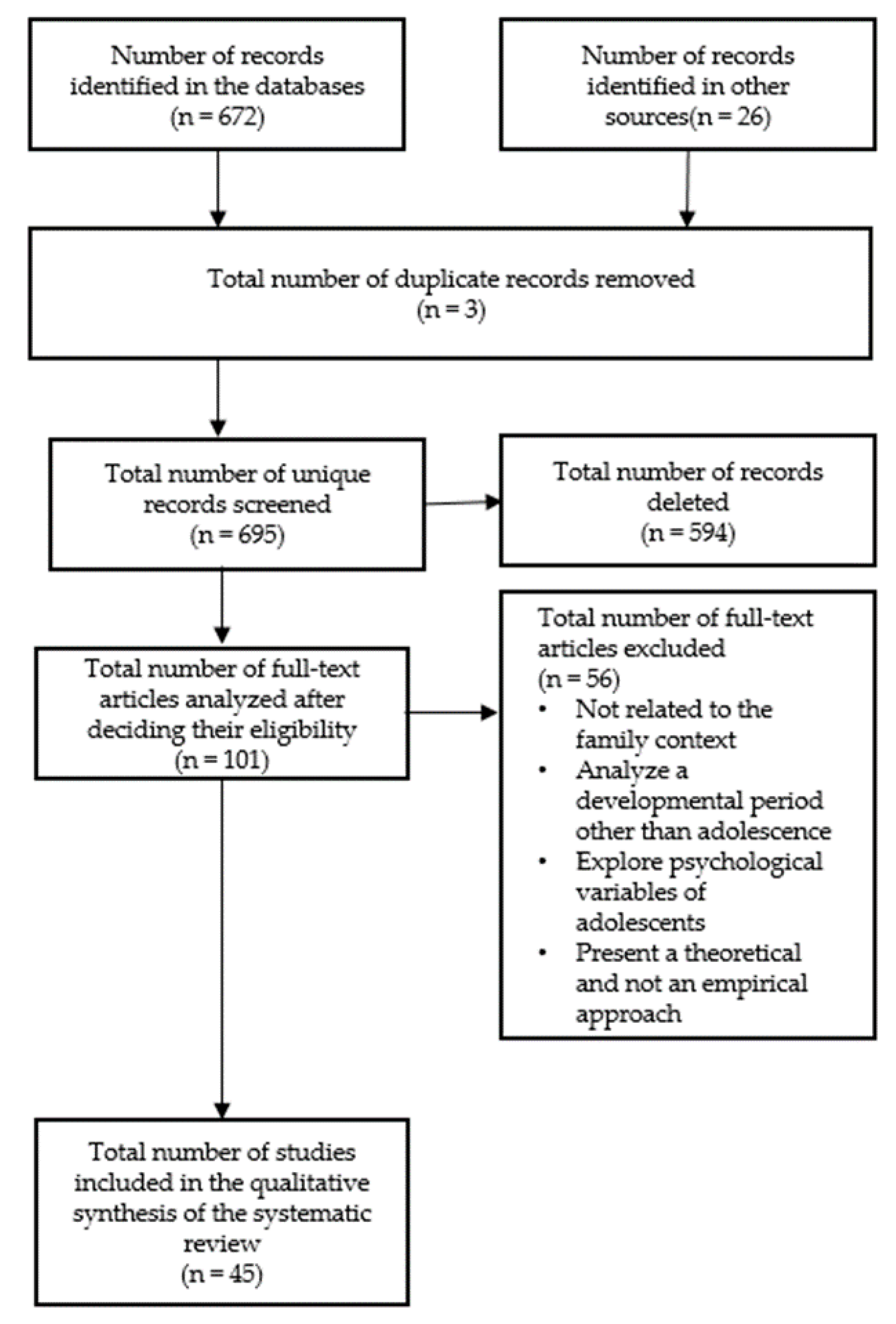Adolescents 02 00007 g001