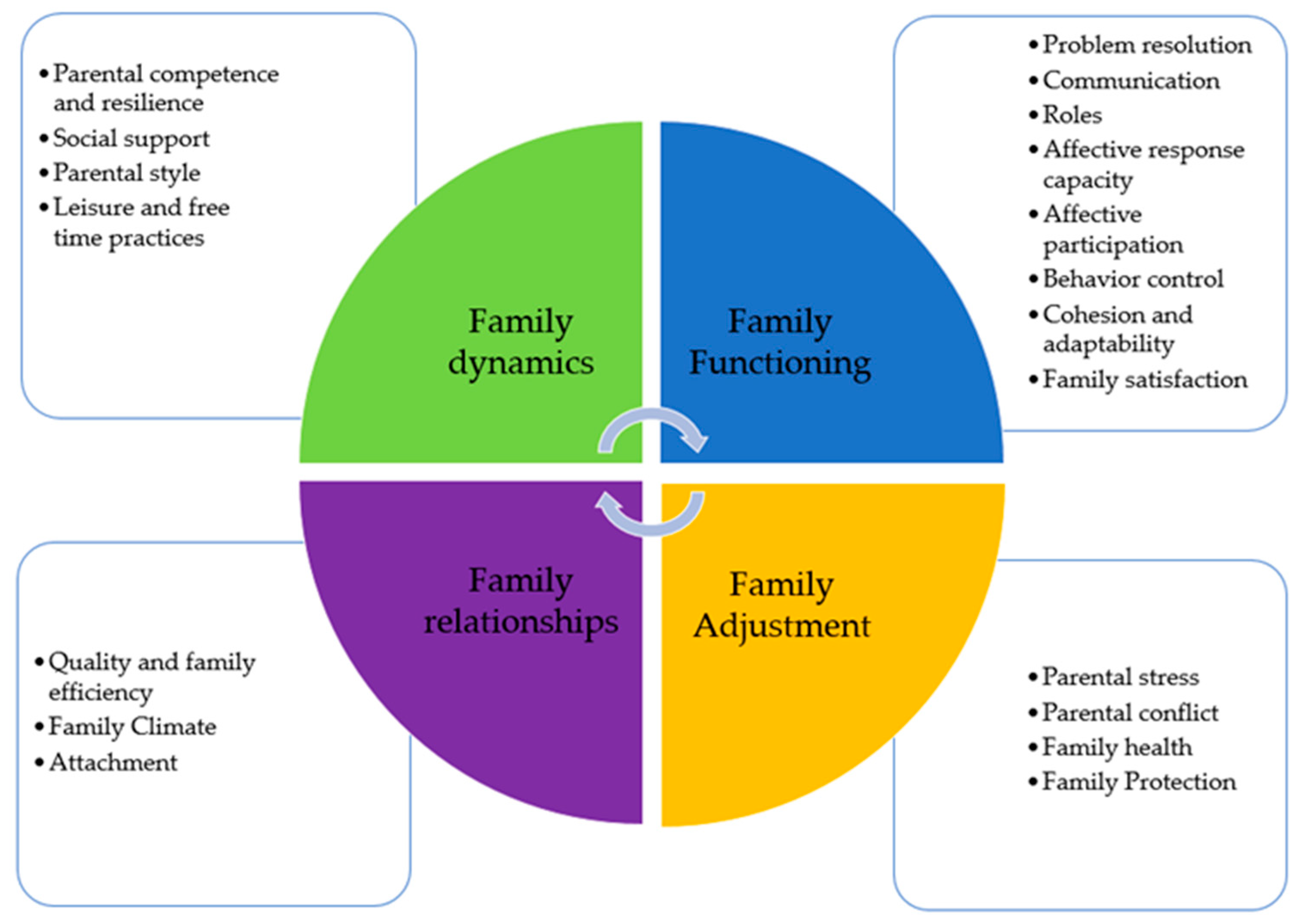 Adolescents | Free Full-Text | Assessment of the Family Context in  Adolescence: A Systematic Review