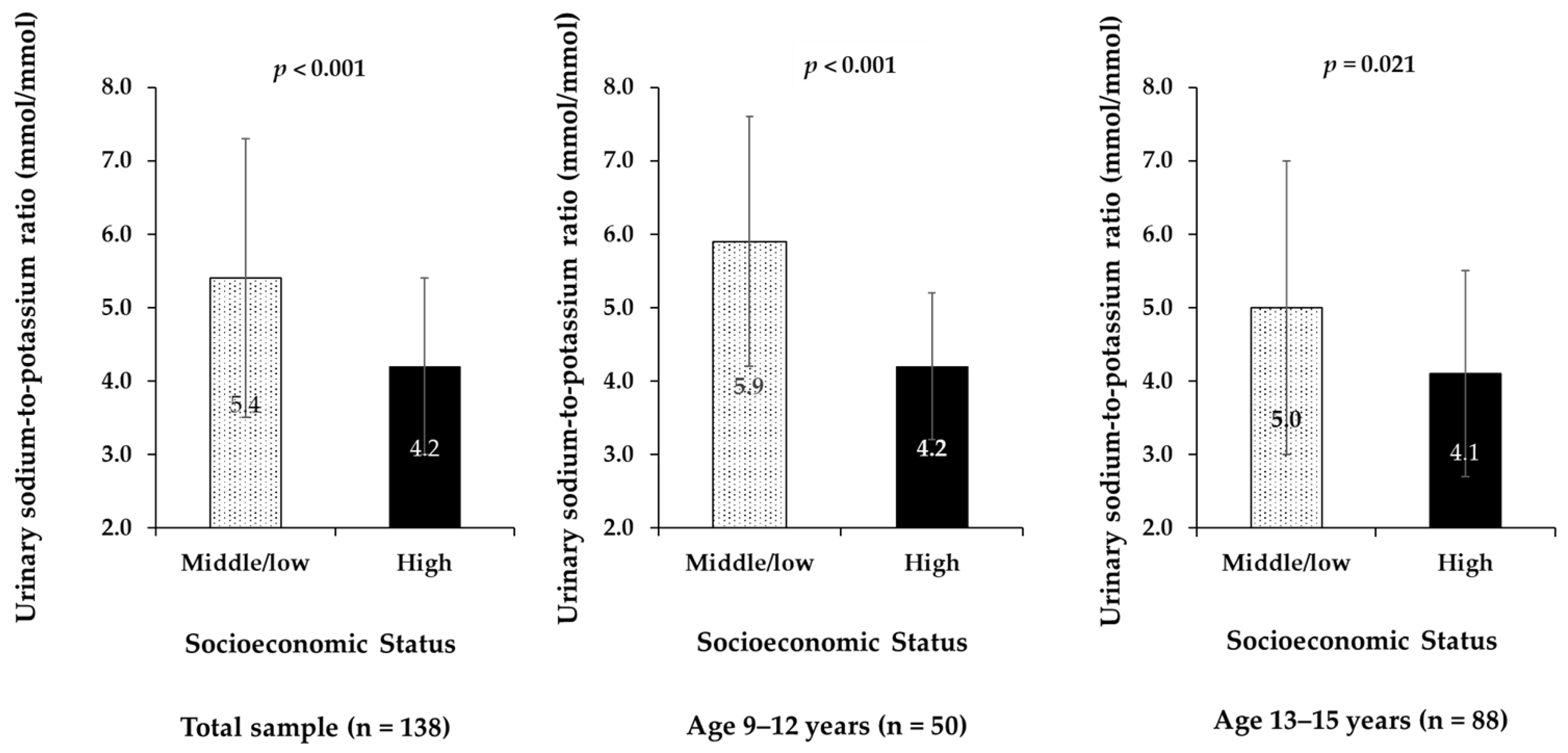 Adolescents 02 00008 g001 Adolescents 02 00008 g001