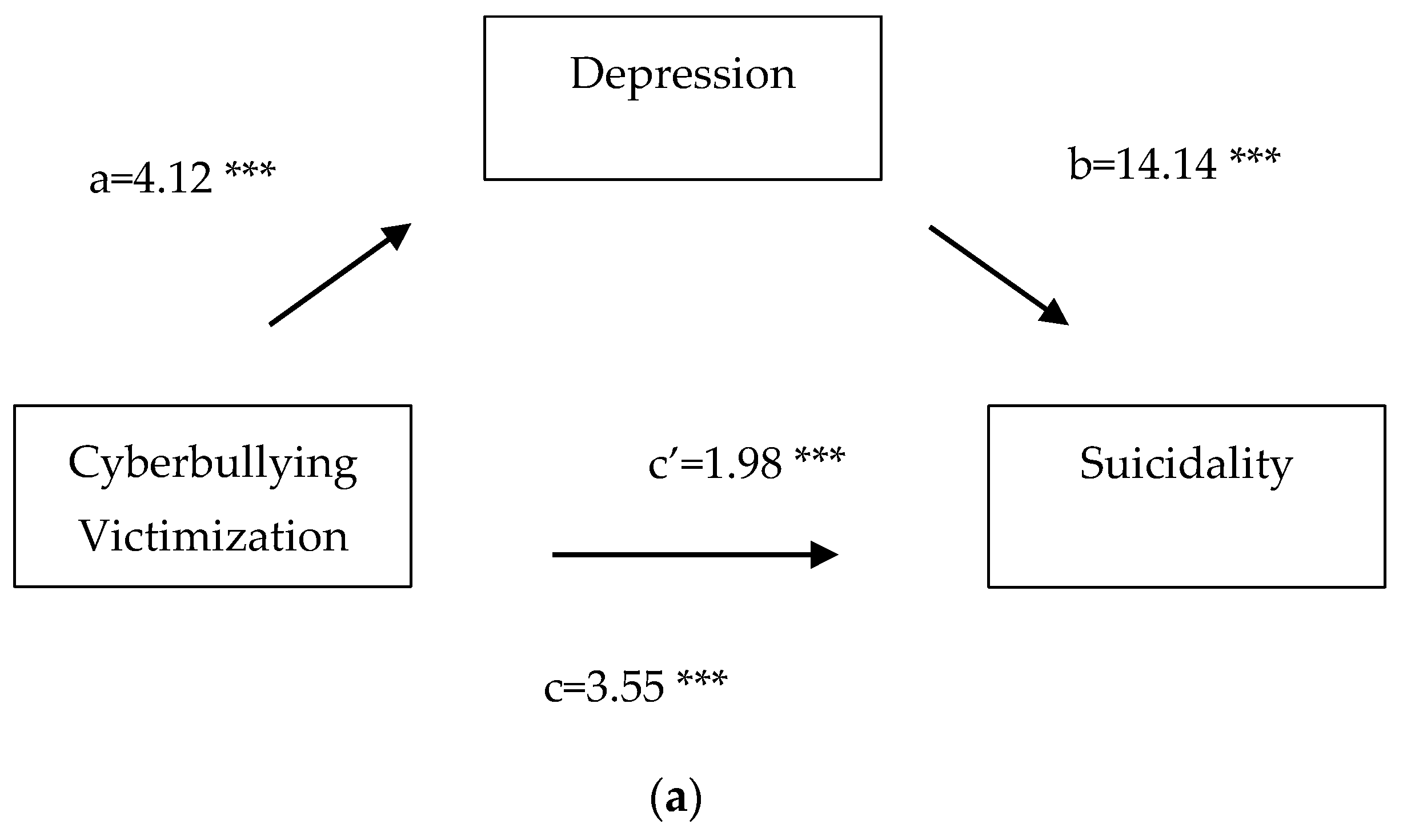 Adolescents Free Full-Text Gendered Analysis of Cyberbullying Victimization and Its Associations with Suicidality Findings from the 2019 Youth Risk Behavior Survey