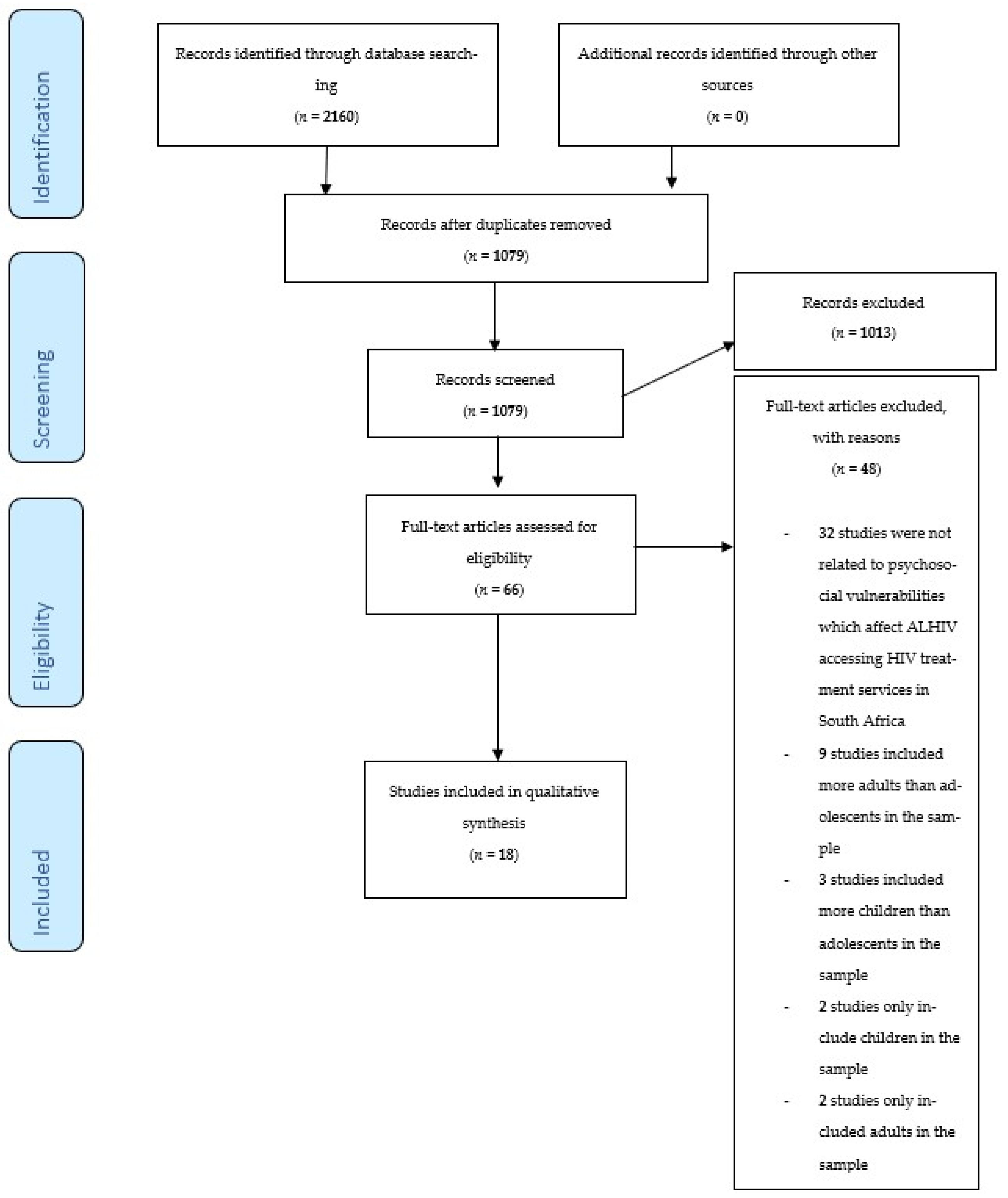 Adolescents 03 00002 g001 Adolescents 03 00002 g001