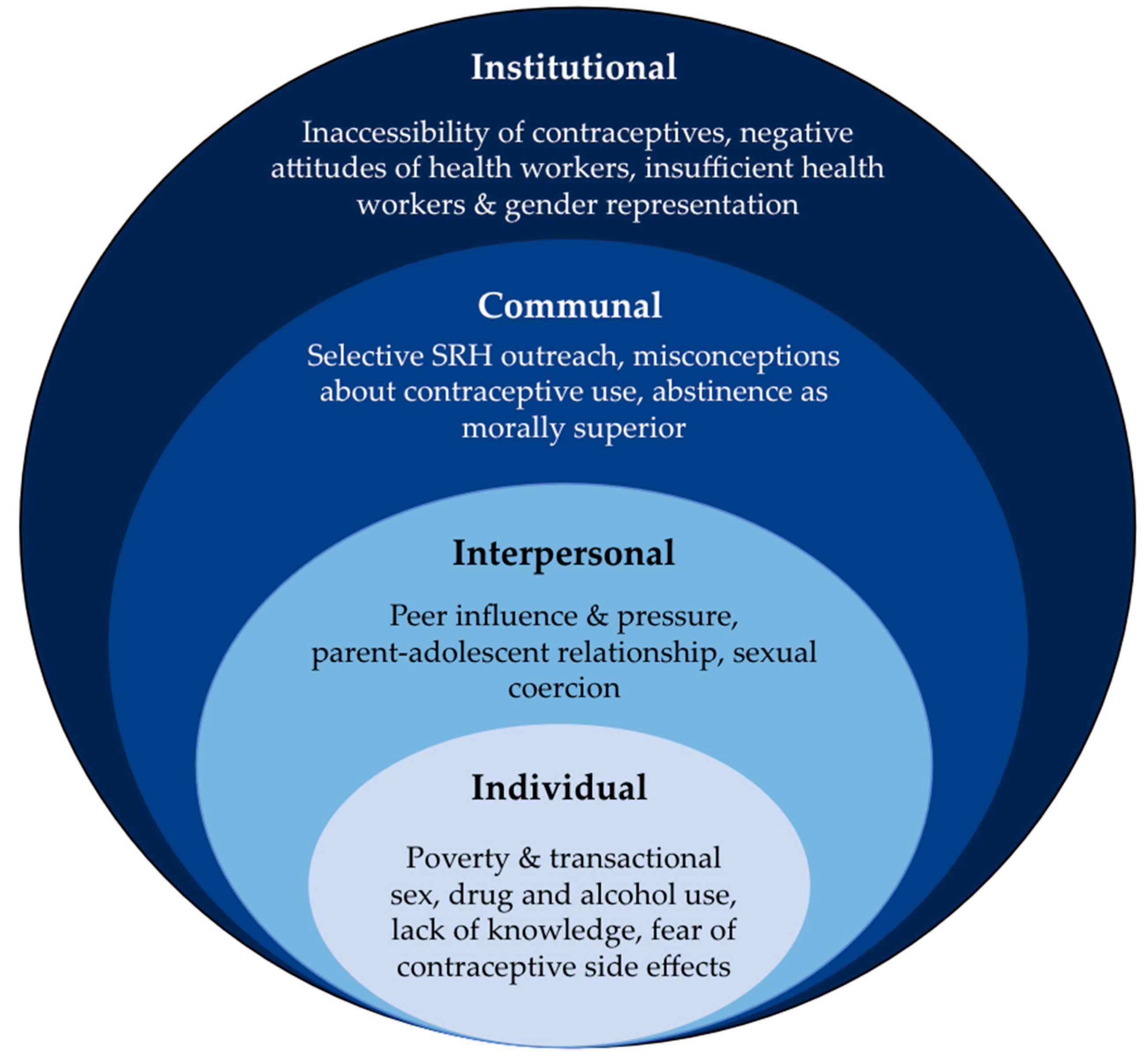 Adolescents Free Full-Text Socio-Cultural Barriers Influencing Unplanned Pregnancy in Mugombwa Refugee Camp, Rwanda Female Adolescentsandrsquo; Perspectives