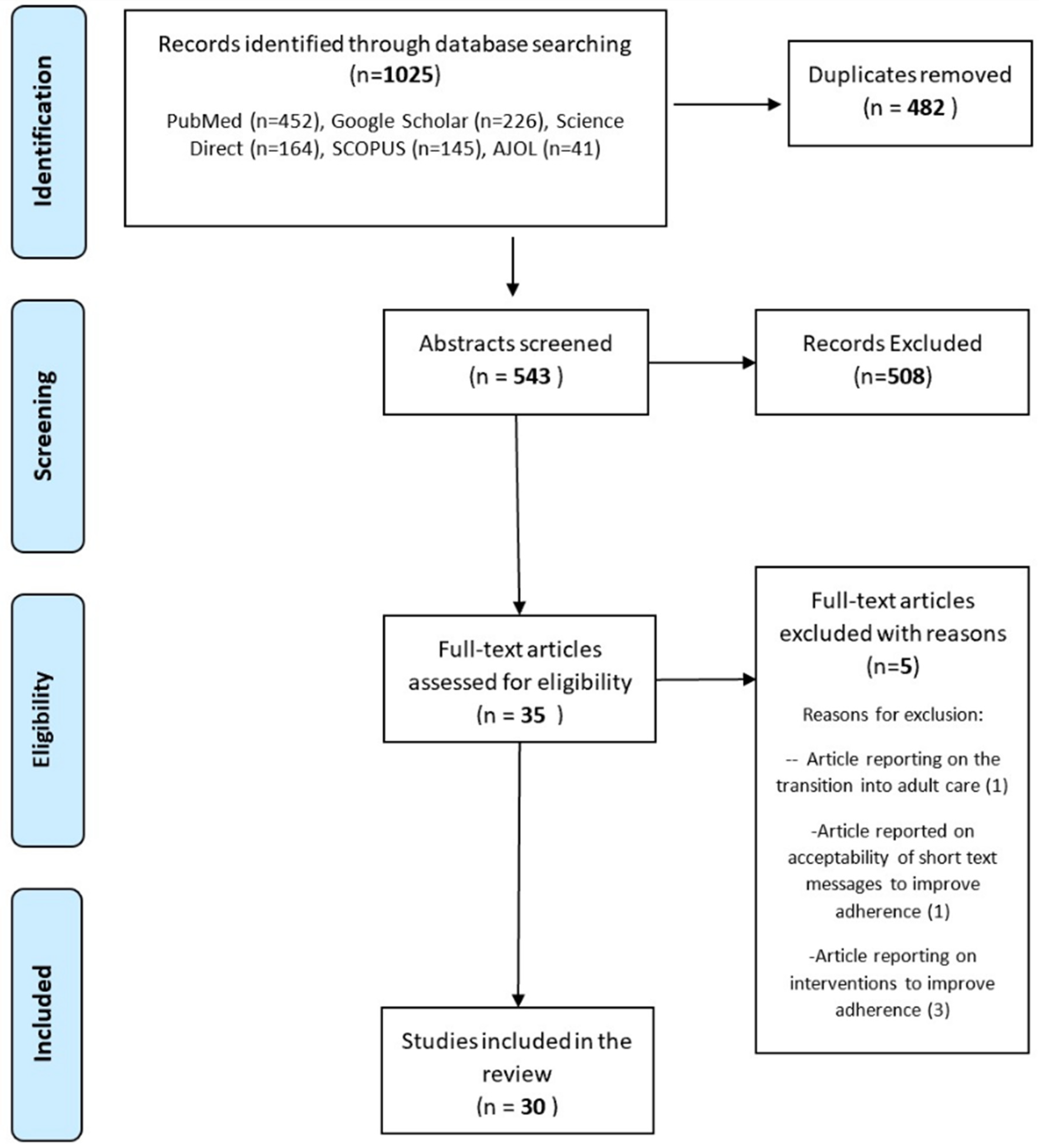 Adolescents 05 00010 g001