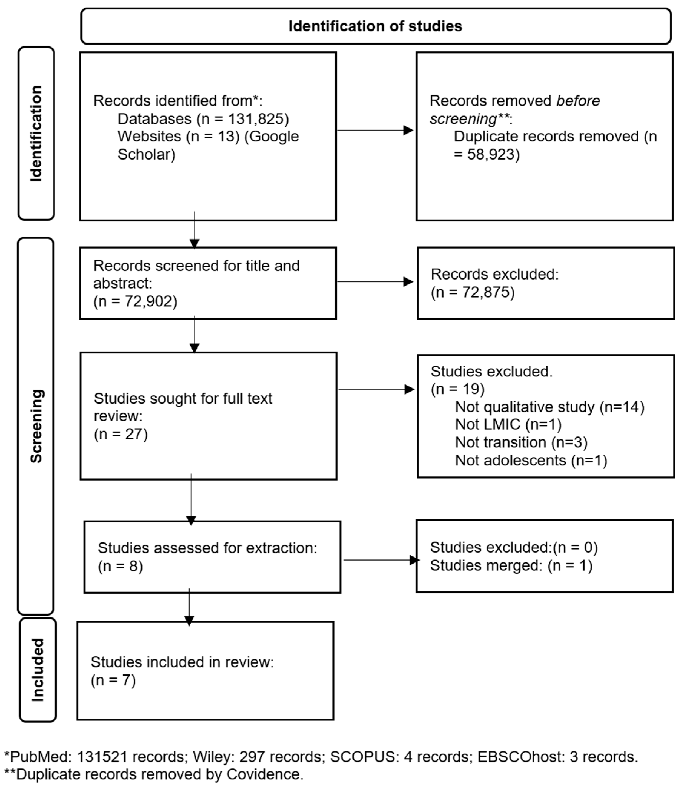 Adolescents 05 00021 g001