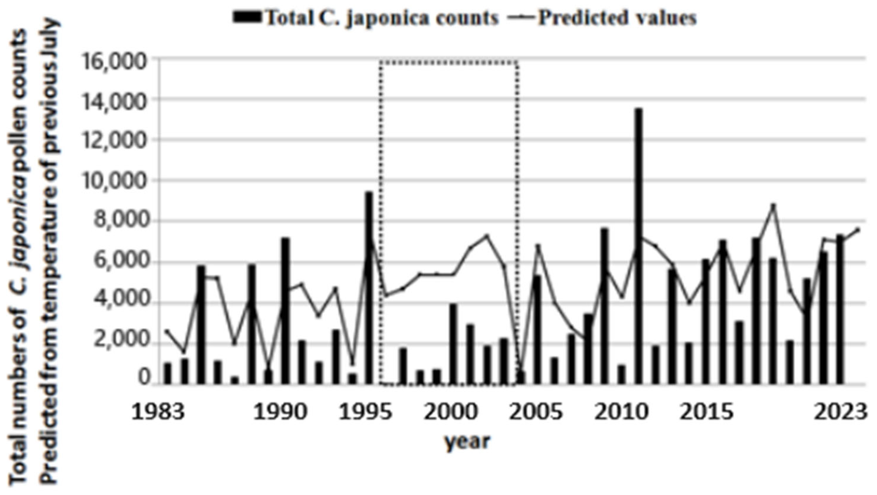 Aerobiology Free FullText Current State of Japanese Cedar